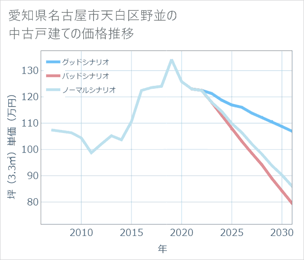 愛知県名古屋市天白区野並の中古戸建て価格推移