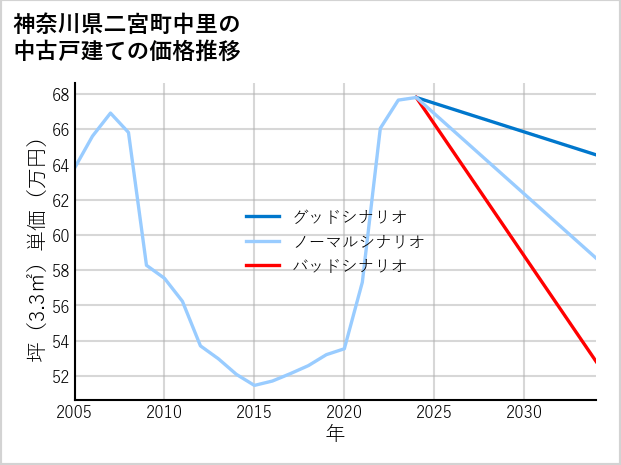 神奈川県二宮町中里の中古戸建て価格推移