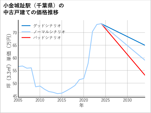 小金城趾駅（千葉県）の中古戸建て価格推移