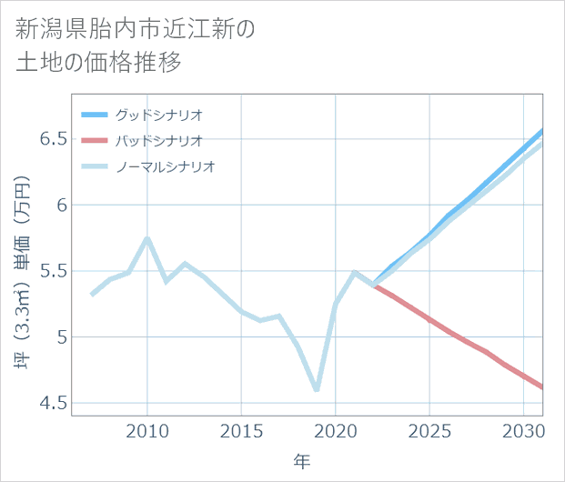 新潟県胎内市近江新の土地価格推移