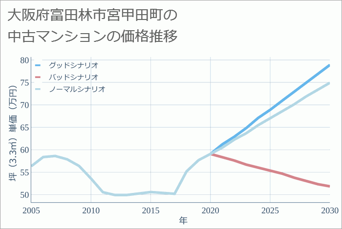 大阪府富田林市宮甲田町の中古マンション価格推移