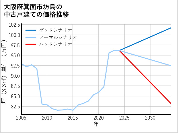 大阪府箕面市坊島の中古戸建て価格推移