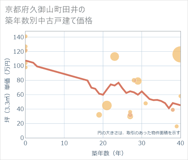 京都府久御山町田井の築年数別の中古戸建て坪単価