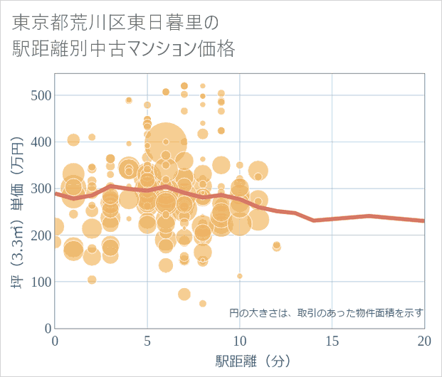 東京都荒川区東日暮里の徒歩距離別の中古マンション坪単価