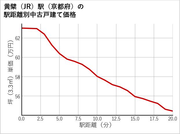 黄檗駅（京都府）の徒歩距離別の中古戸建て坪単価