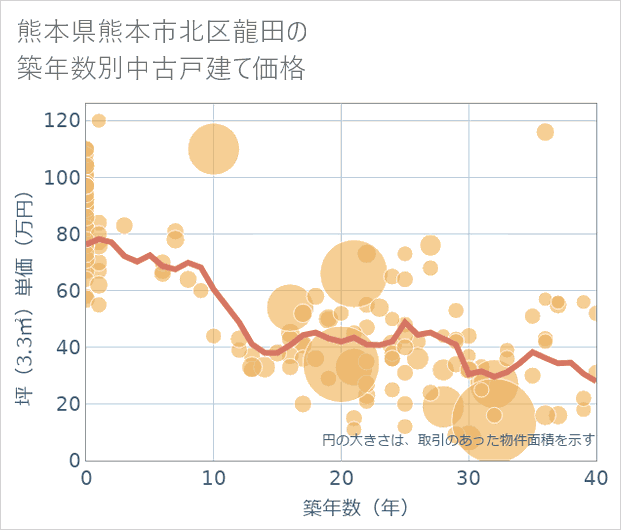 熊本県熊本市北区龍田の築年数別の中古戸建て坪単価