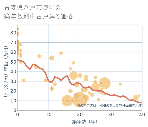青森県八戸市湊町の築年数別の中古戸建て坪単価