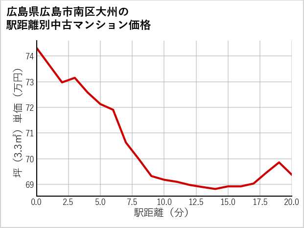 広島県広島市南区大州の徒歩距離別の中古マンション坪単価
