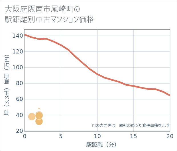 大阪府阪南市尾崎町の徒歩距離別の中古マンション坪単価