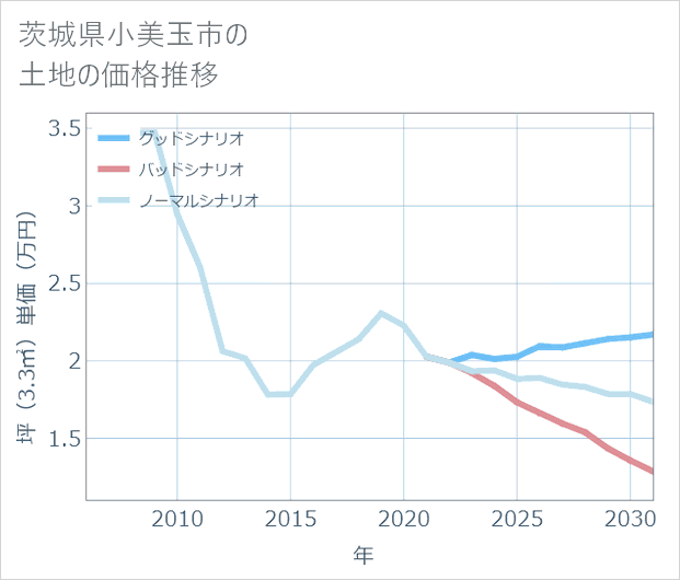 茨城県小美玉市の土地価格推移