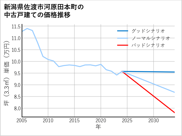 新潟県佐渡市河原田本町の中古戸建て価格推移