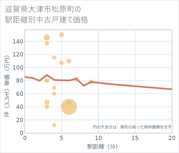 滋賀県大津市松原町の徒歩距離別の中古戸建て坪単価