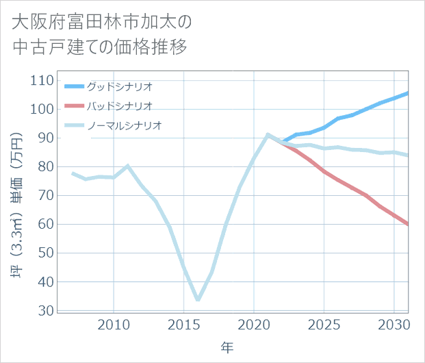 大阪府富田林市加太の中古戸建て価格推移