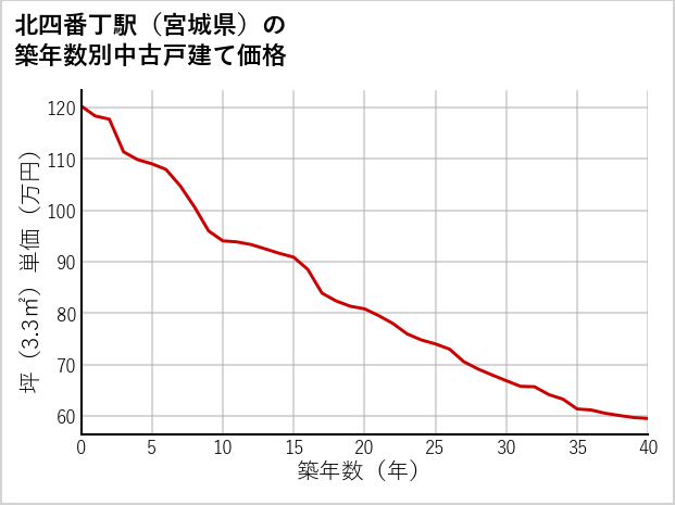 北四番丁駅（宮城県）の築年数別の中古戸建て坪単価