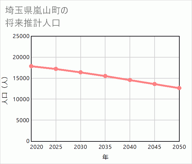 嵐山町の将来推計人口