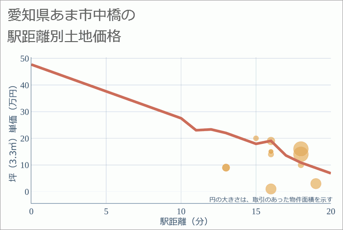 愛知県あま市中橋の徒歩距離別の土地坪単価