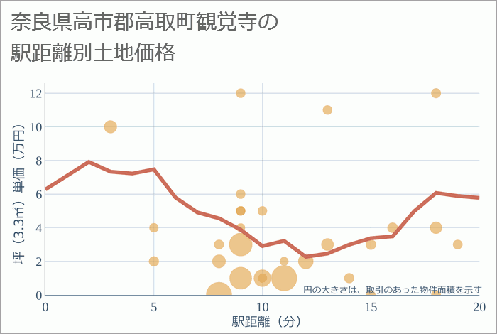 奈良県高市郡高取町観覚寺の徒歩距離別の土地坪単価