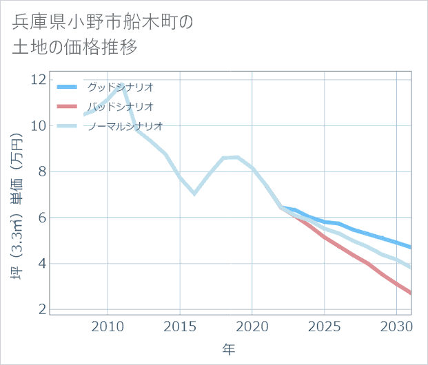 兵庫県小野市船木町の土地価格推移