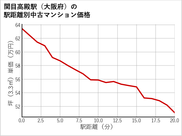 関目高殿駅（大阪府）の徒歩距離別の中古マンション坪単価
