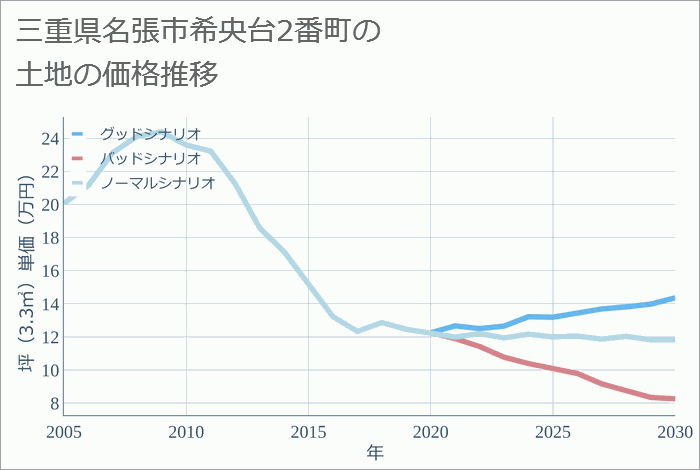 三重県名張市希央台2番町の土地価格推移