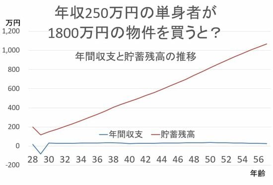 年収250万円　単身者　シミュレーション