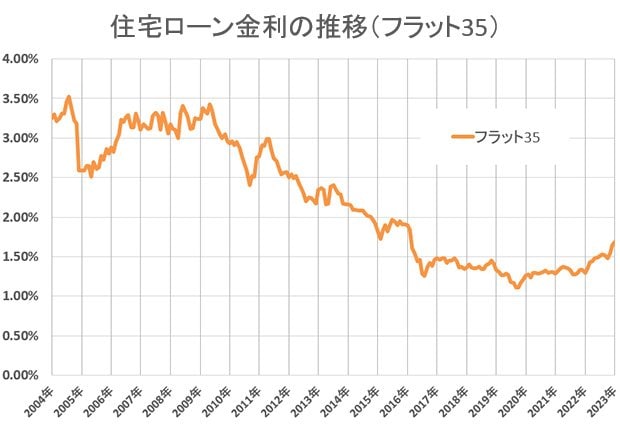 【フラット35】借入金利の推移