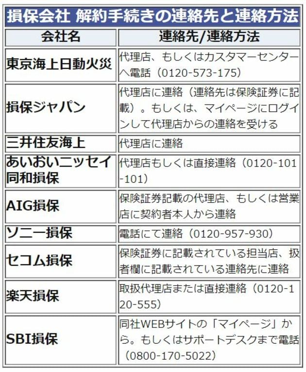 損保会社 解約手続きの連絡先