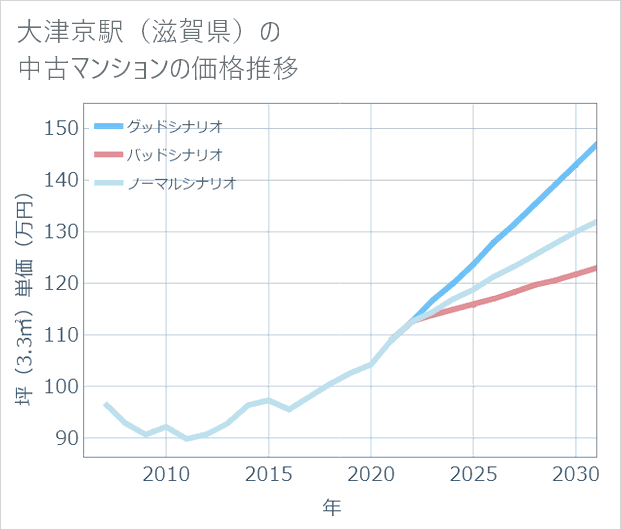 大津京駅(滋賀県)の中古マンション価格推移