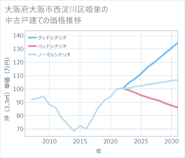 大阪府大阪市西淀川区姫里の中古戸建て価格推移