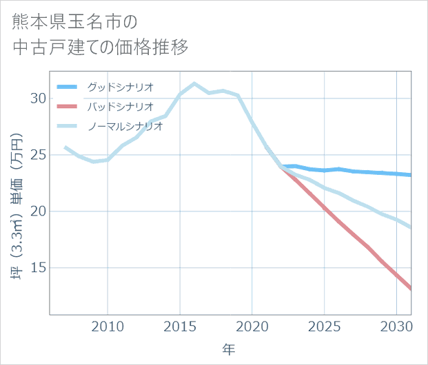 熊本県玉名市の中古戸建て価格推移