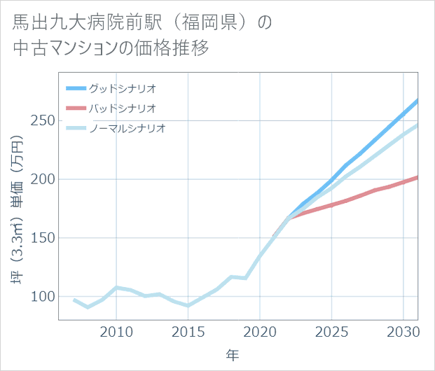 馬出九大病院前駅(福岡県)の中古マンション価格推移
