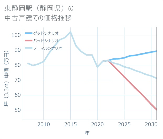 東静岡駅(静岡県)の中古戸建て価格推移