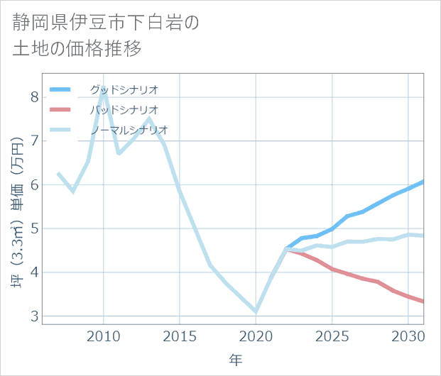 静岡県伊豆市下白岩の土地価格推移