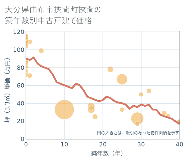 大分県由布市挾間町挾間の築年数別の中古戸建て坪単価