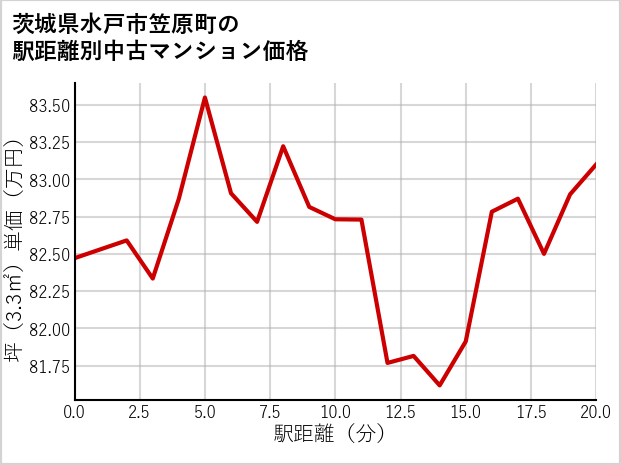 茨城県水戸市笠原町の徒歩距離別の中古マンション坪単価