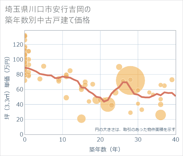 埼玉県川口市安行吉岡の築年数別の中古戸建て坪単価