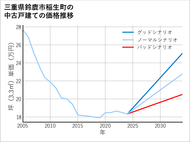 三重県鈴鹿市稲生町の中古戸建て価格推移