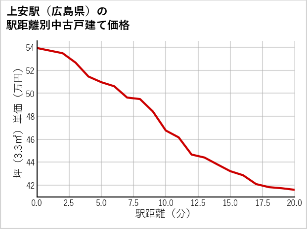 上安駅（広島県）の徒歩距離別の中古戸建て坪単価