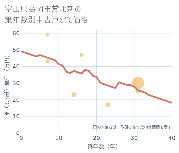 富山県高岡市鷲北新の築年数別の中古戸建て坪単価