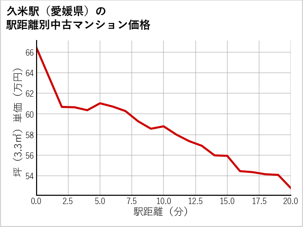 久米駅（愛媛県）の徒歩距離別の中古マンション坪単価