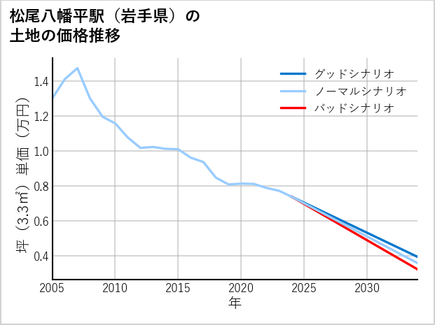 松尾八幡平駅（岩手県）の土地価格推移