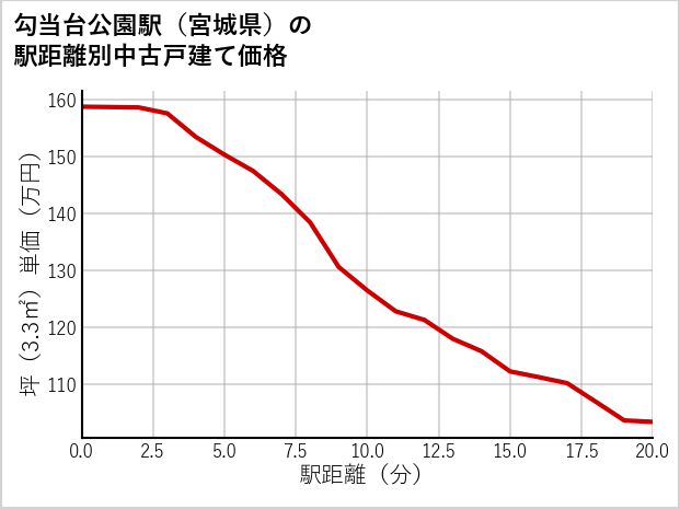 勾当台公園駅（宮城県）の徒歩距離別の中古戸建て坪単価