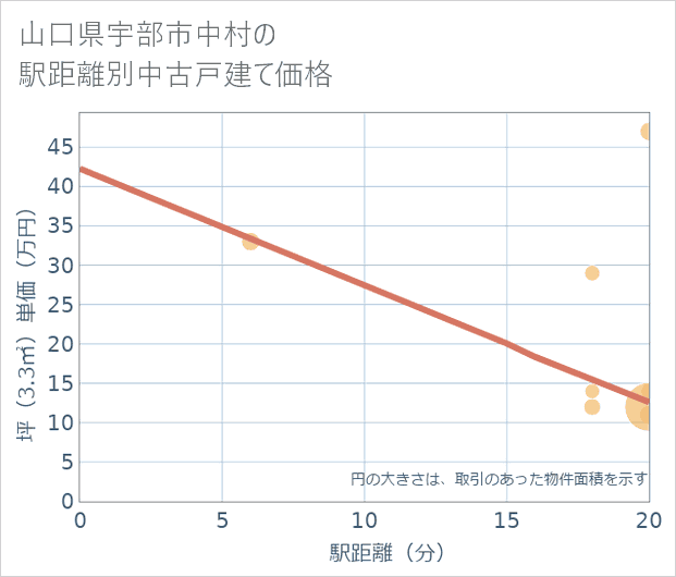 山口県宇部市中村の徒歩距離別の中古戸建て坪単価