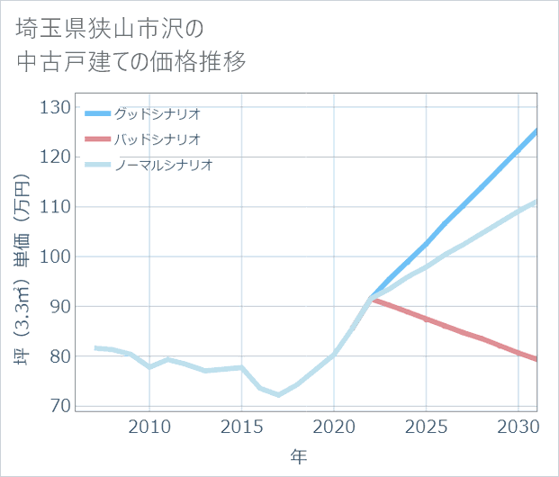 埼玉県狭山市沢の中古戸建て価格推移