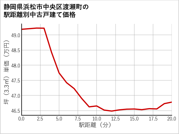 静岡県浜松市中央区渡瀬町の徒歩距離別の中古戸建て坪単価