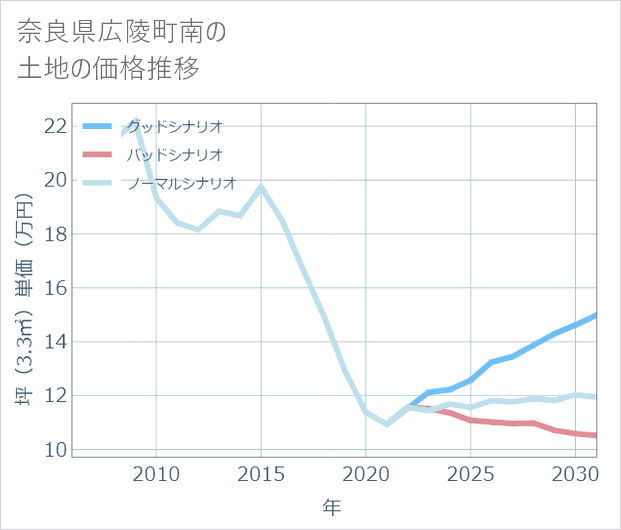 奈良県広陵町南の土地価格推移