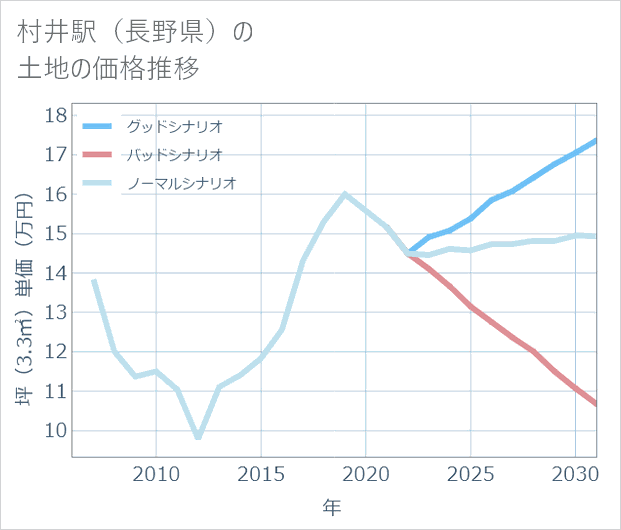 村井駅(長野県)の土地価格推移