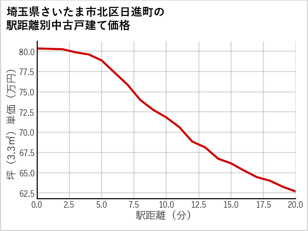 埼玉県さいたま市北区日進町の徒歩距離別の中古戸建て坪単価