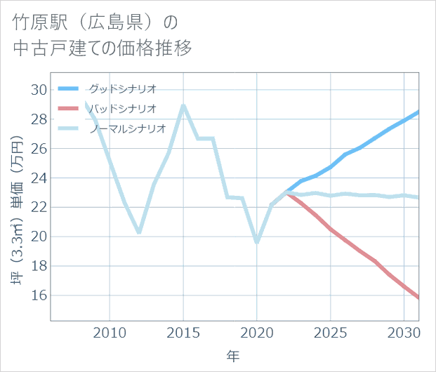 竹原駅(広島県)の中古戸建て価格推移