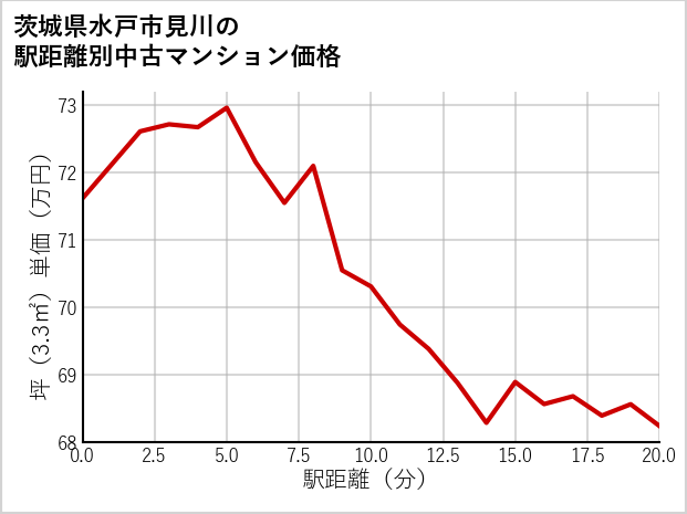 茨城県水戸市見川の徒歩距離別の中古マンション坪単価